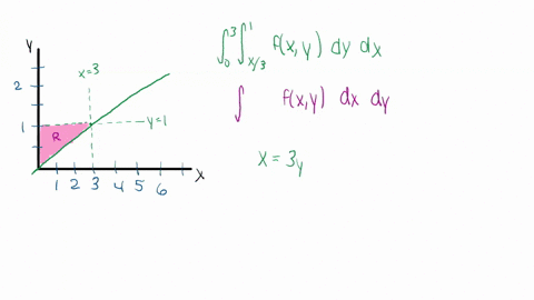 consider-the-integral-int_03-int_x-31-fx-y-d-y-d-x-a-sketch-the-region-r-over-which-the-integration-