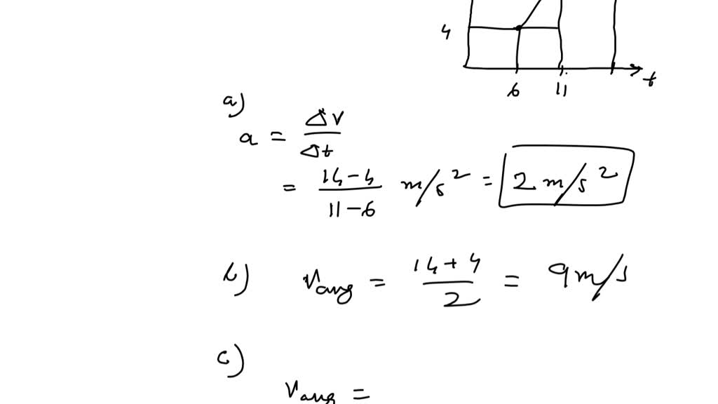 SOLVEDThe figure shows a plot of vx(t) for a car traveling in a