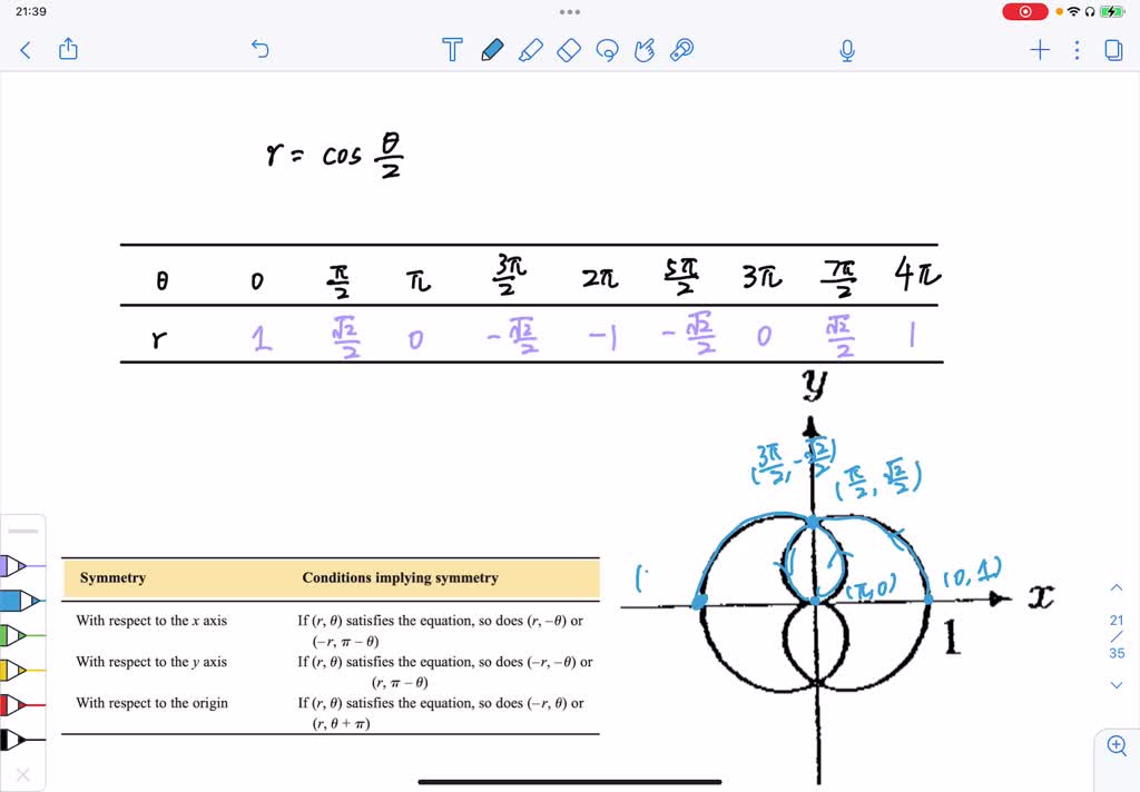 Solved Sketch The Graphs Of The Polar Equations Indicate Any Symmetries Around Either