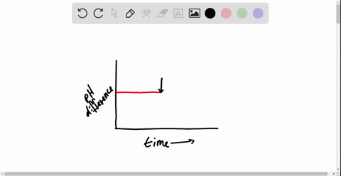 draw-it-the-graph-here-shows-the-ph-difference-across-the-inner-mitochondrial-membrane-over-time-in