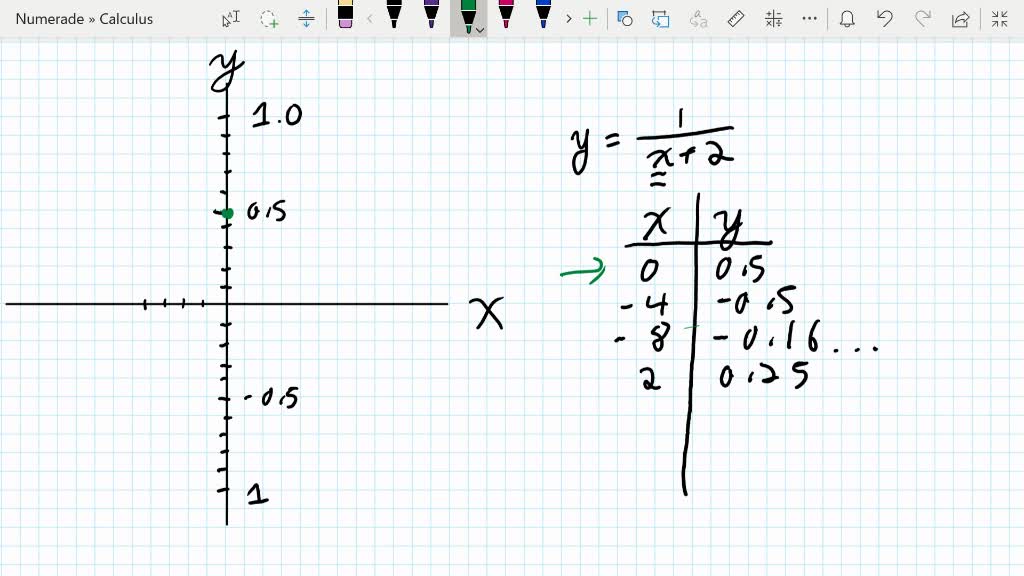 Solvedsketching A Graph By Point Plotting In Exercises 5 14 Sketch The Graph Of The Equation 0698