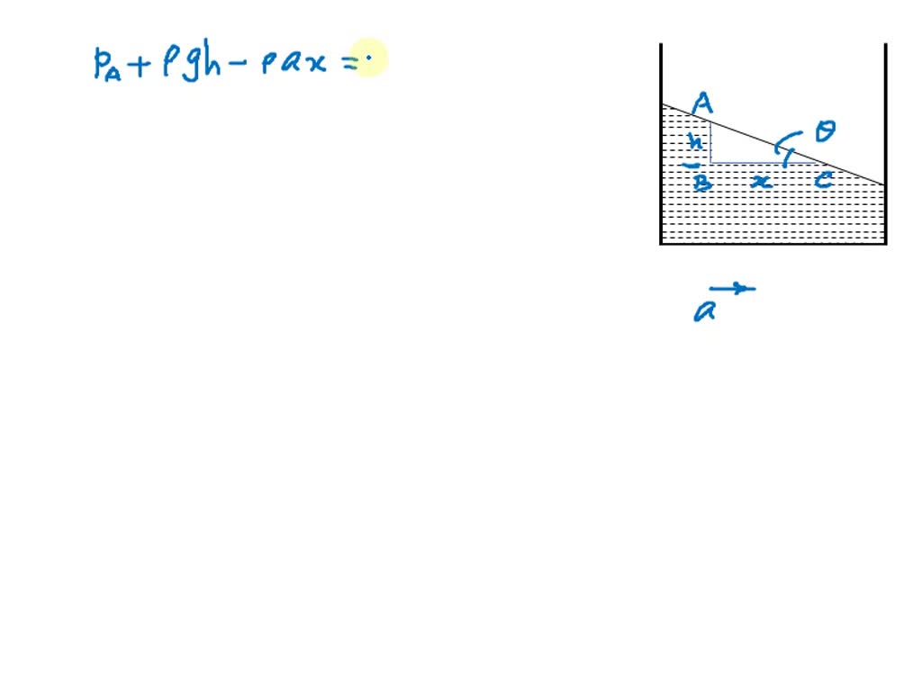 SOLVEDIf a liquid is subjected to a horizontal acceleration then (a