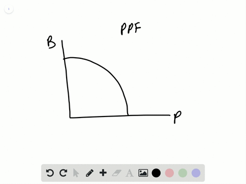 explain-why-societies-cannot-make-a-choice-above-their-production-possibilities-frontier-and-should-