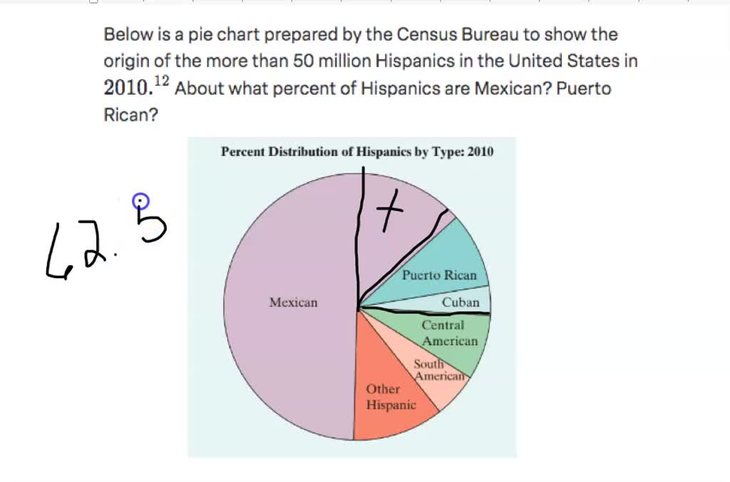 SOLVED:Below Is A Pie Chart Prepared By The Census Bureau To Show The ...