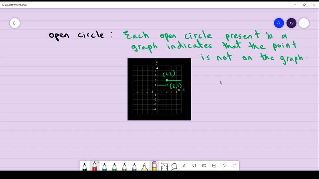 SOLVED:What does the open circle in the graph indicate? (GRAPH CANNOT COPY)