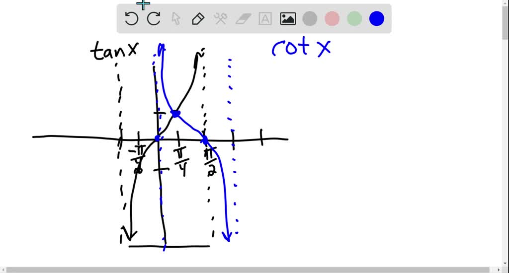 SOLVED(a) Use a graphing utility to draw the graph of y=\cot (x) using \pi \leq (b) Use a