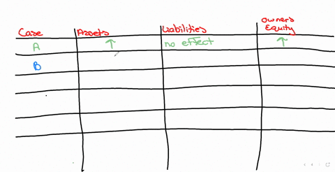 describe-how-the-following-business-transactions-affect-the-three-elements-of-the-accounting-equatio
