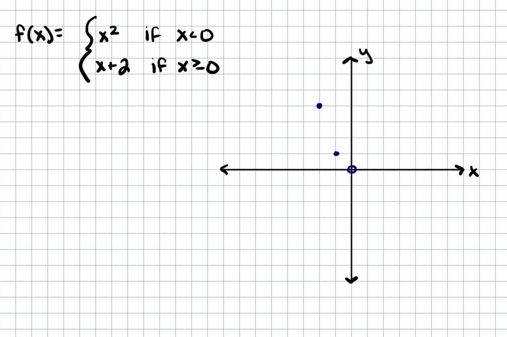 Draw Graph Of The Function F X 2x2 4x