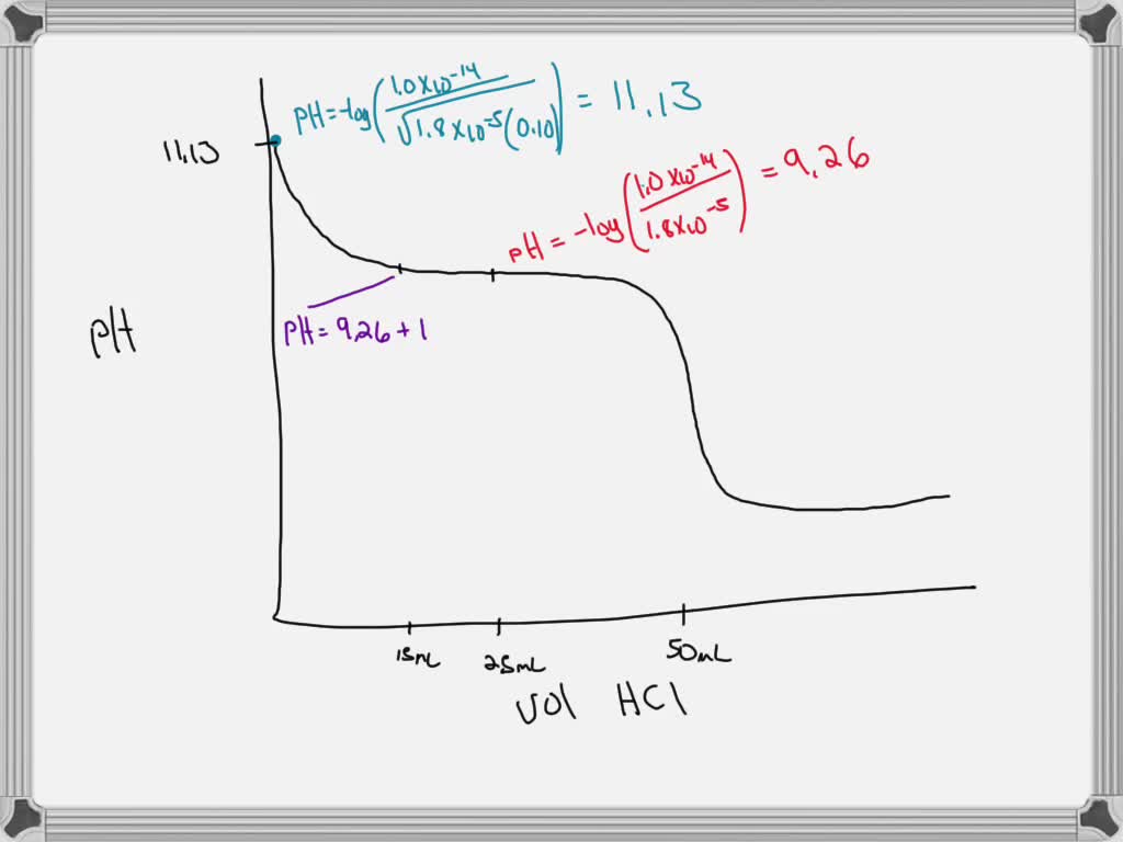 SOLVED(a) Draw a pH titration curve that represents the titration of 50.0 mL of 0.10 M NH3 by