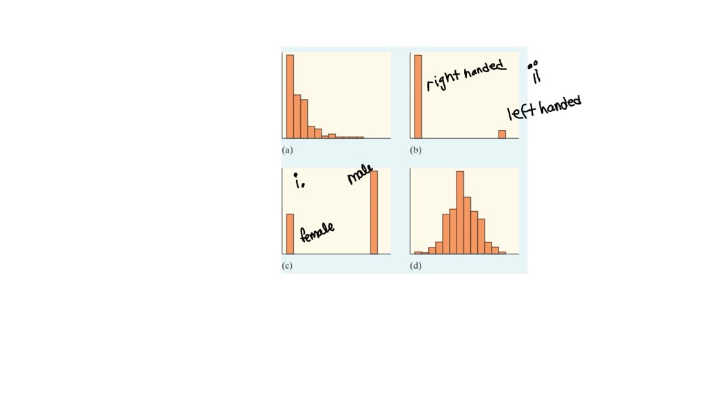 A survey of a large high school class asked the following questions:
(i) Are you female or male? (In the data, male $=0$, female $=1 .)$
(ii) Are you right-handed or left-handed? (In the data, right $=0,$ left $=1 .)$
(iii) What is your height in inches?
(iv) How many minutes do you study on a typical weeknight?
The figure below shows graphs of the student responses, in scrambled order and without scale markings. Which graph goes with each variable? Explain your reasoning.