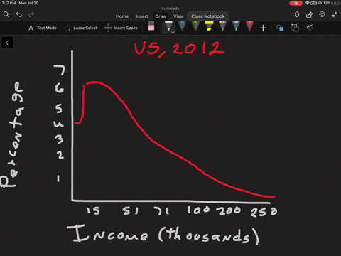 what-is-money-income-describe-the-us-distribution-of-money-income-in-2012