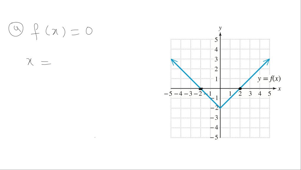 Solved Use The Graph To Estimate A The Real Values Of X For Which