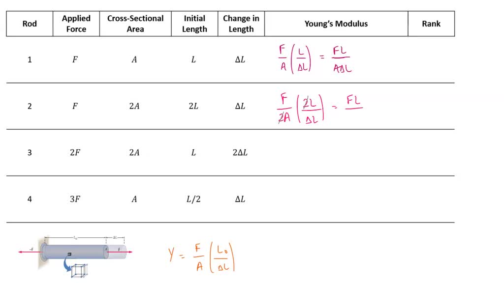 SOLVEDFour cylindrical rods with various crosssectional areas and
