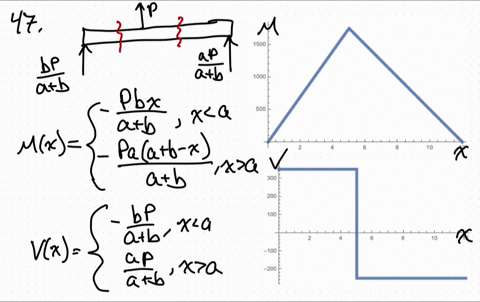 draw-the-shear-and-moment-diagrams-for-the-beam-a-in-terms-of-the-parameters-shown-b-set-p600-math-2