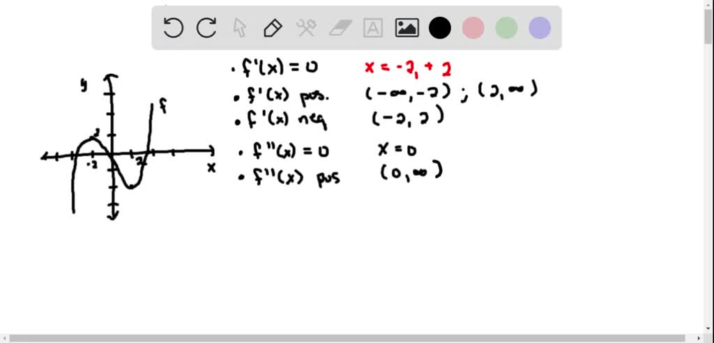 SOLVED:The graph of f is shown in the figure. (GRAPH CAN'T COPY) (a ...
