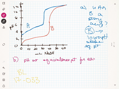 SOLVED:The accompanying graph shows the titration curves for two ...