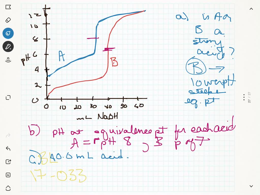 Solved The Accompanying Graph Shows The Titration Curves For Two Monoprotic Acids A Which