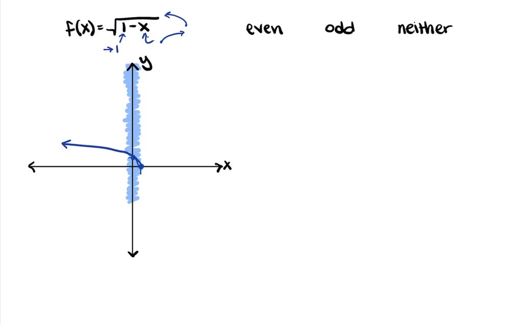 SOLVED:Sketch a graph of the function and determine whether it is even ...