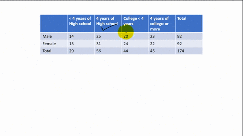 the-table-shows-the-educational-attainment-of-the-us-population-ages-25-and-over-use-the-data-in-t-9