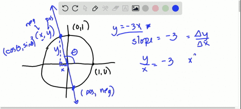 a-determine-the-coordinates-of-all-points-where-the-line-represented-by-y-3-x-intersects-the-unit-ci