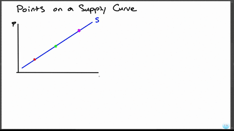 what-do-the-points-on-a-market-supply-curve-represent
