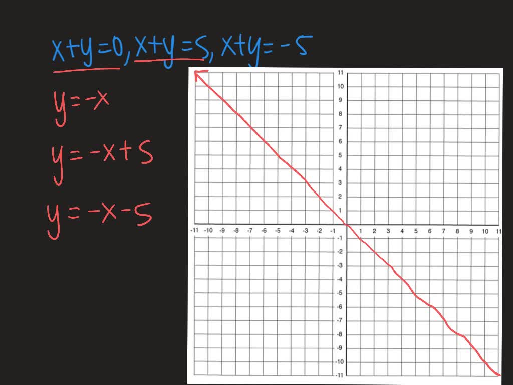 solved-use-x-y-0-x-y-5-and-x-y-5-graph-the-equations-then-compare