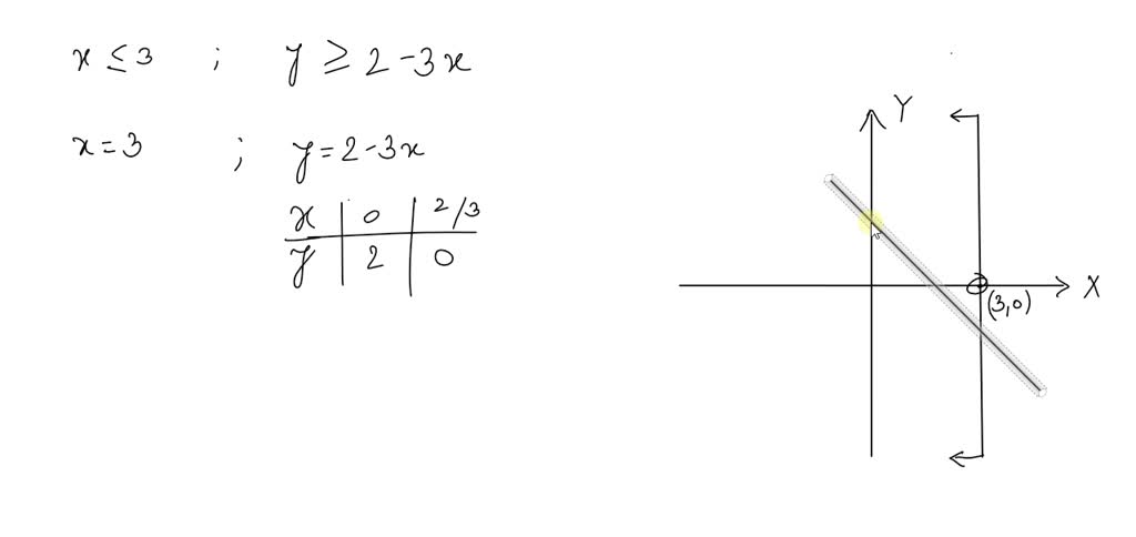 SOLVED:Graph the system of inequalities. Then find the coordinates of ...