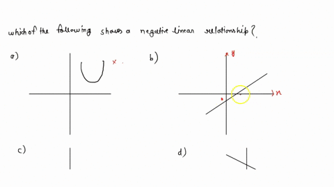 SOLVED:(a) Define a positive linear relationship. (b) Define a negative ... image.