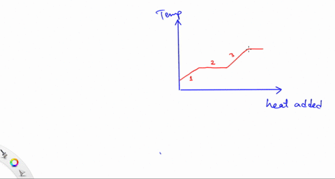 which-statement-is-true-regarding-process-4-in-the-diagram-above-a-this-occurs-at-the-boiling-point-
