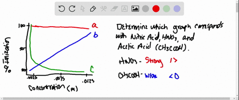 the-graph-in-figure-p-152-shows-the-percent-ionization-of-two-acids-as-a-function-of-concentration-i