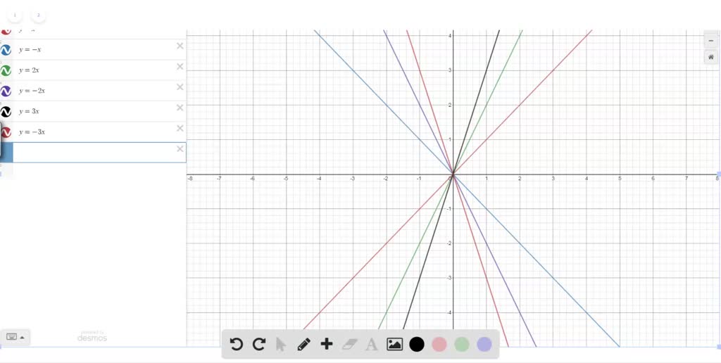 solved-investigating-graphs-of-linear-equations-a-graph-y-m-x-for-m