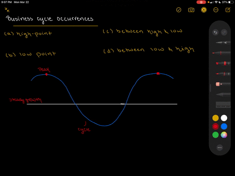 what-are-the-names-of-the-following-events-that-occur-during-a-business-cycle-a-the-high-point-of-ec