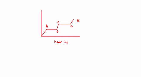 a-solid-substance-is-supplied-heat-at-a-constant-rate-and-the-variation-of-temperatuc-with-heat-inpu