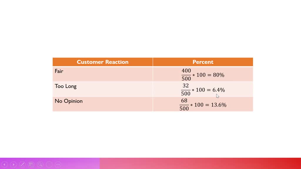 SOLVED The following chart depicts the average amounts spent by