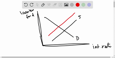 draw-a-graph-to-illustrate-how-an-increase-in-the-supply-of-loanable-funds-and-a-decrease-in-the-dem