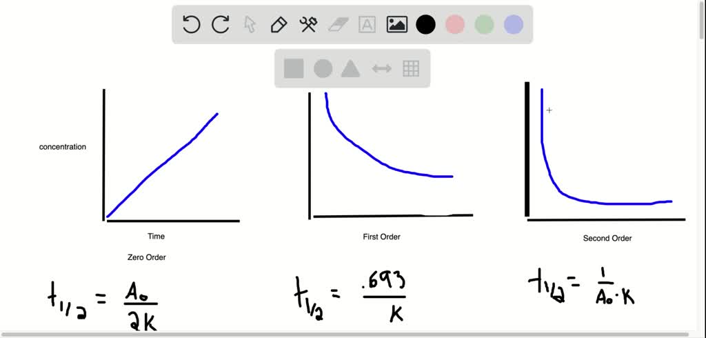 SOLVED:Make a graph of [A] versus time for zero-, first-, and second