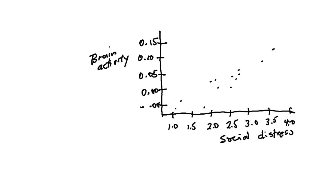 solved-we-often-describe-our-emotional-reaction-to-social-rejection-as