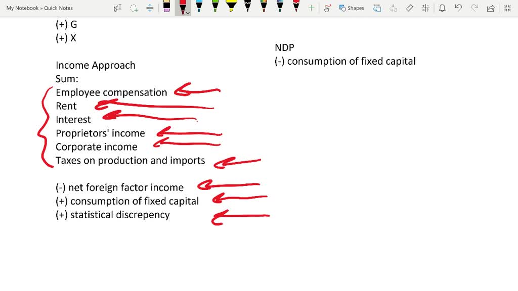 SOLVED:Using The Following National Income Accounting Data, Compute (a ...