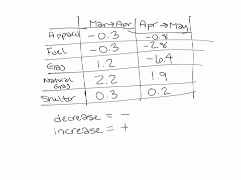 the-table-shows-the-percent-change-in-the-consumer-price-index-cpi-for-selected-categories-of-goo-10