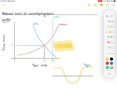 how-is-the-natural-rate-of-unemployment-illustrated-in-an-adas-model