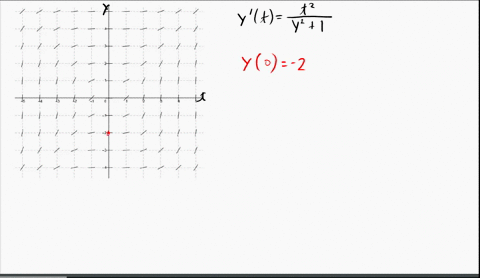 SOLVED:A direction field for the differential equation is given. Sketch ...