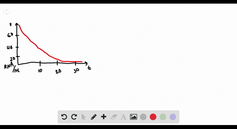 use-the-graph-of-v-in-figure-11-to-estimate-the-half-life-of-the-viral-load-of-patient-303-during-th