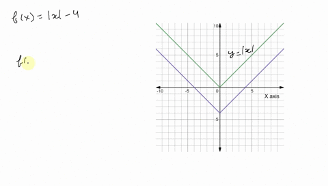 SOLVED:Graph the function. Also determine the domain and range. f(x)=|x ...