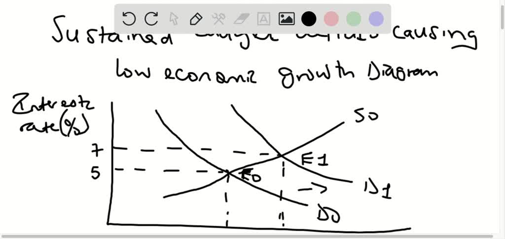 SOLVED:Sketch a diagram of how sustained budget deficits cause low ...