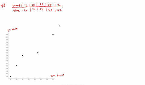 SOLVED:For the following data, draw a scatter plot. If we wanted to ...