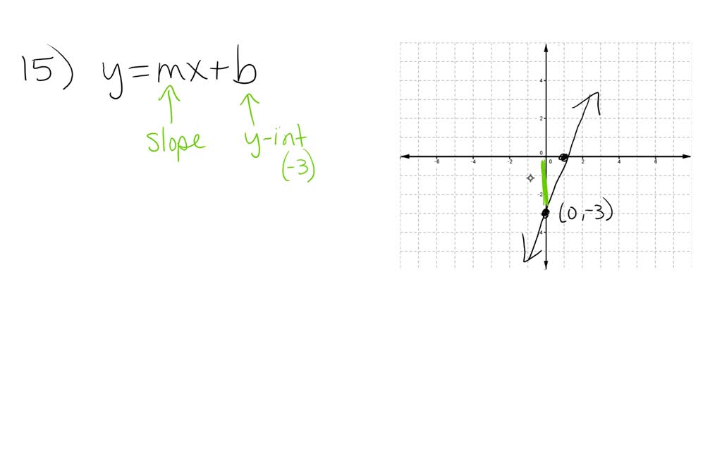 SOLVED:Use the geometric interpretation of slope (rise divided by run ...