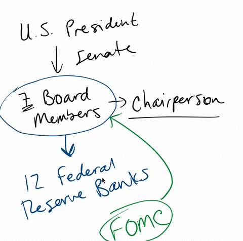 how-is-the-chairperson-of-the-federal-reserve-system-selected-describe-the-relationship-between-the-