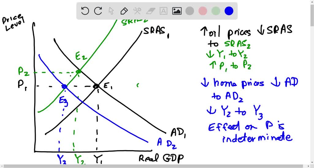 SOLVED:An Oil Shock: Consider An Economy That Begins With Output At Its ...