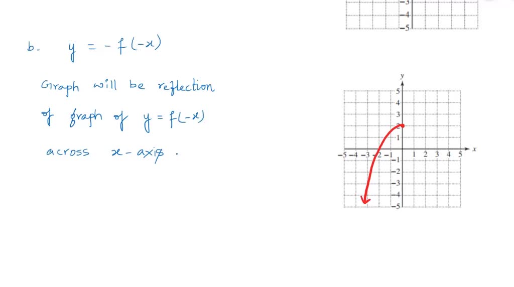 SOLVED:The graph of a function y=f(x) is shown. Sketch by hand, in ...