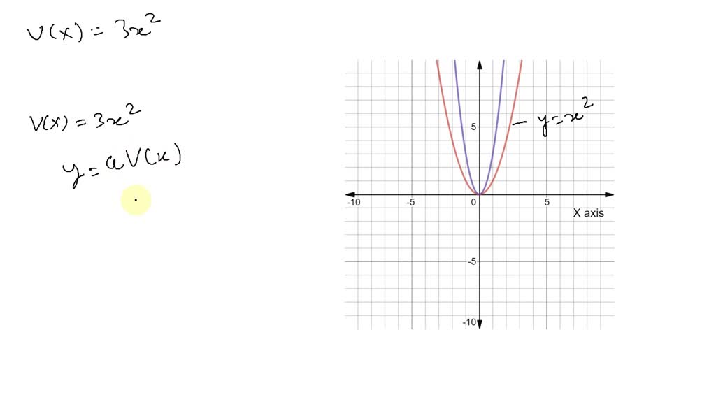 Solvedgraph The Function Also Determine The Domain And Range Vx3 X2 Cant Copy The Graph 6166